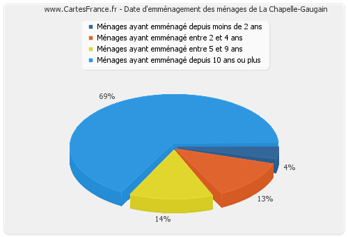 Date d'emménagement des ménages de La Chapelle-Gaugain